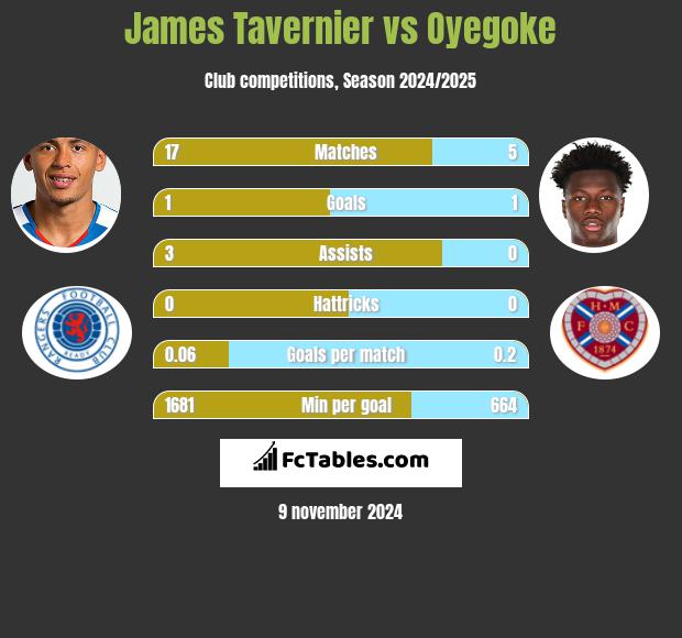 James Tavernier vs Oyegoke h2h player stats