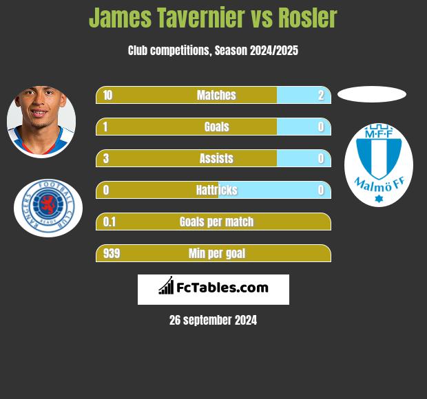 James Tavernier vs Rosler h2h player stats