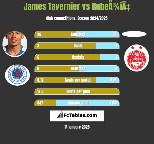 James Tavernier vs RubeÅ¾iÄ‡ h2h player stats