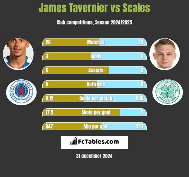 James Tavernier vs Scales h2h player stats