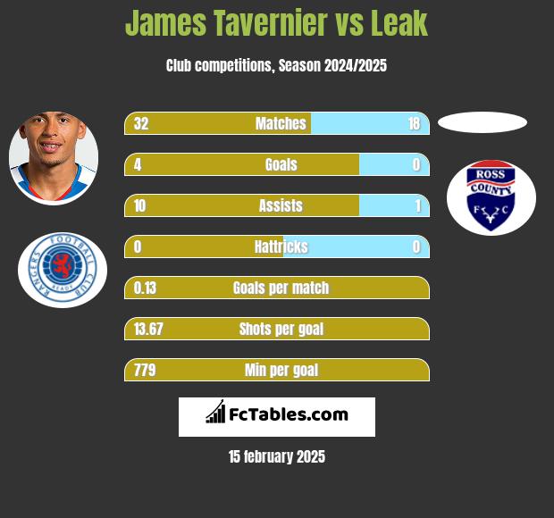 James Tavernier vs Leak h2h player stats