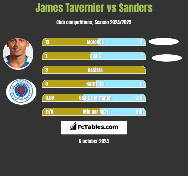 James Tavernier vs Sanders h2h player stats