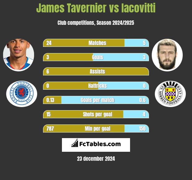 James Tavernier vs Iacovitti h2h player stats