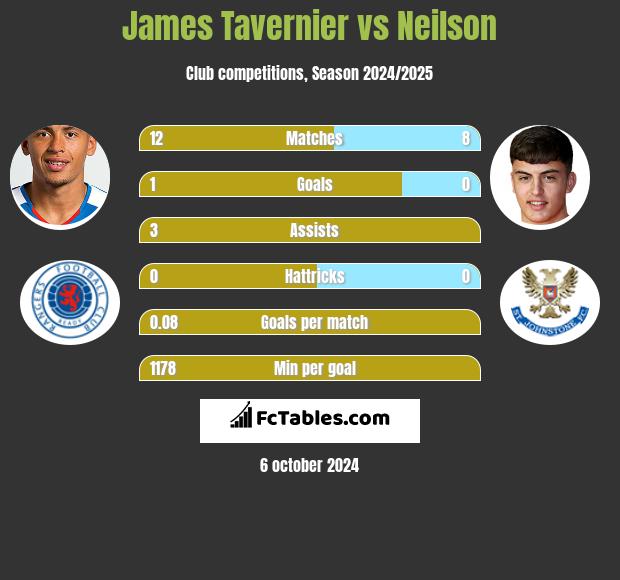 James Tavernier vs Neilson h2h player stats