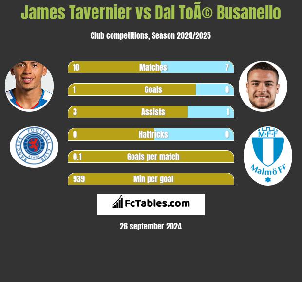 James Tavernier vs Dal ToÃ© Busanello h2h player stats