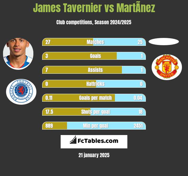 James Tavernier vs MartÃ­nez h2h player stats