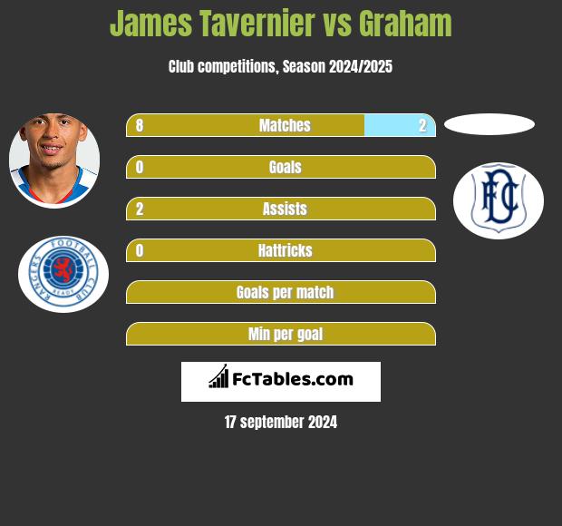 James Tavernier vs Graham h2h player stats