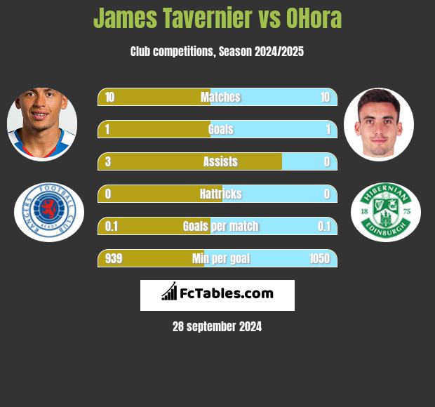 James Tavernier vs OHora h2h player stats