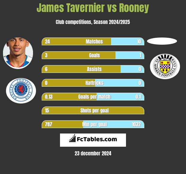 James Tavernier vs Rooney h2h player stats