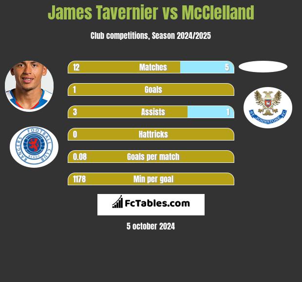 James Tavernier vs McClelland h2h player stats