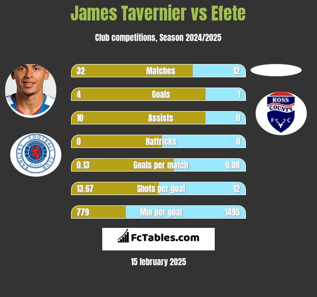 James Tavernier vs Efete h2h player stats