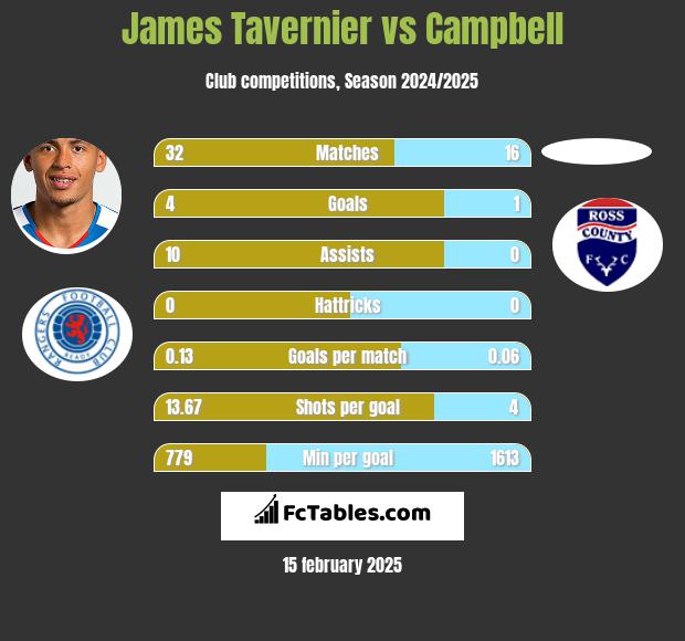 James Tavernier vs Campbell h2h player stats