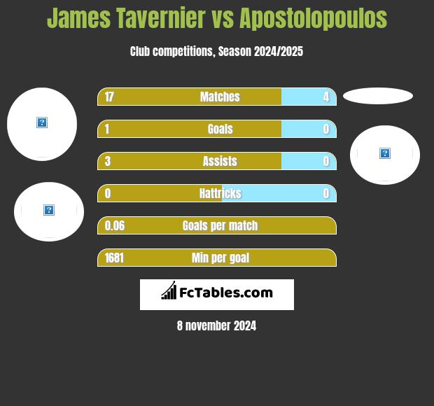 James Tavernier vs Apostolopoulos h2h player stats