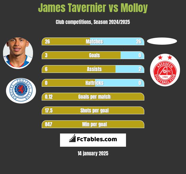 James Tavernier vs Molloy h2h player stats