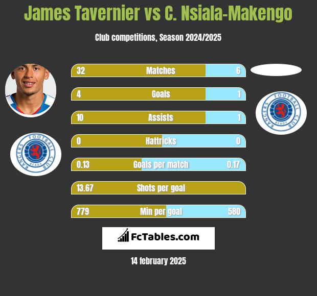 James Tavernier vs C. Nsiala-Makengo h2h player stats