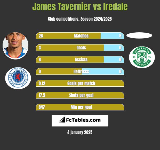 James Tavernier vs Iredale h2h player stats