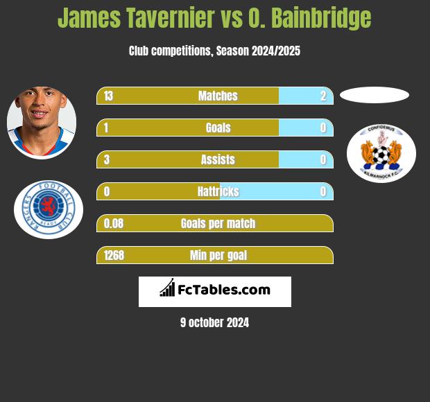 James Tavernier vs O. Bainbridge h2h player stats