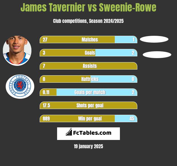 James Tavernier vs Sweenie-Rowe h2h player stats