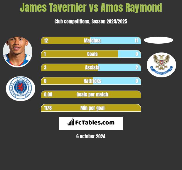 James Tavernier vs Amos Raymond h2h player stats