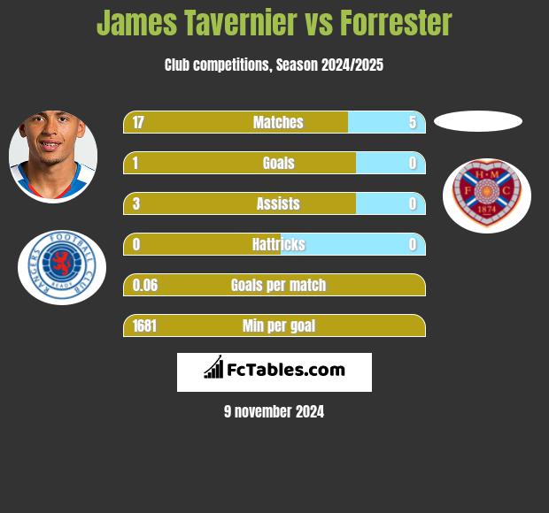 James Tavernier vs Forrester h2h player stats