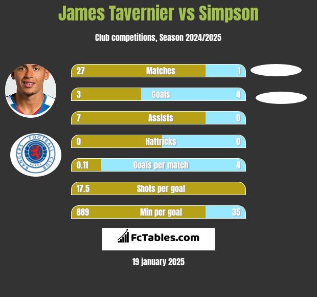 James Tavernier vs Simpson h2h player stats