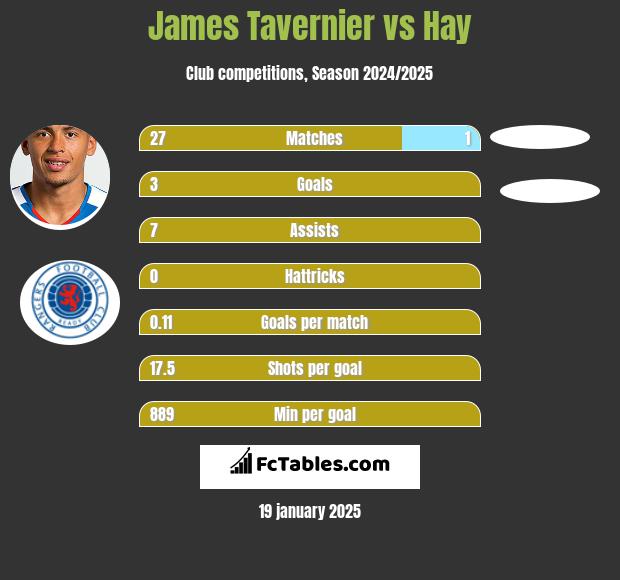 James Tavernier vs Hay h2h player stats