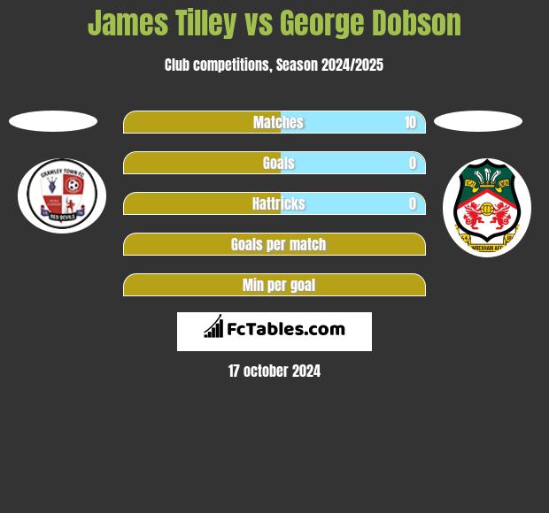 James Tilley vs George Dobson h2h player stats