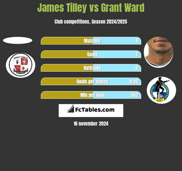 James Tilley vs Grant Ward h2h player stats