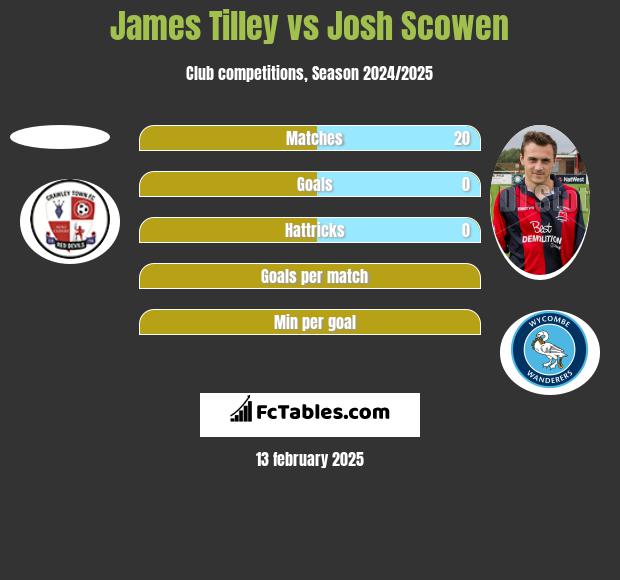 James Tilley vs Josh Scowen h2h player stats