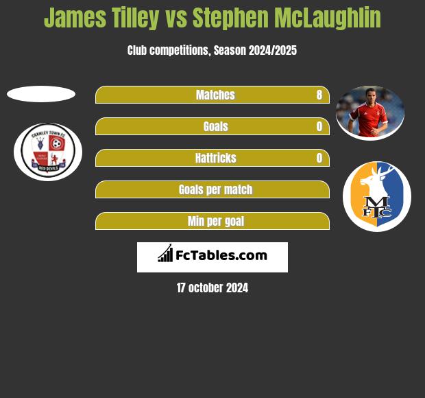 James Tilley vs Stephen McLaughlin h2h player stats