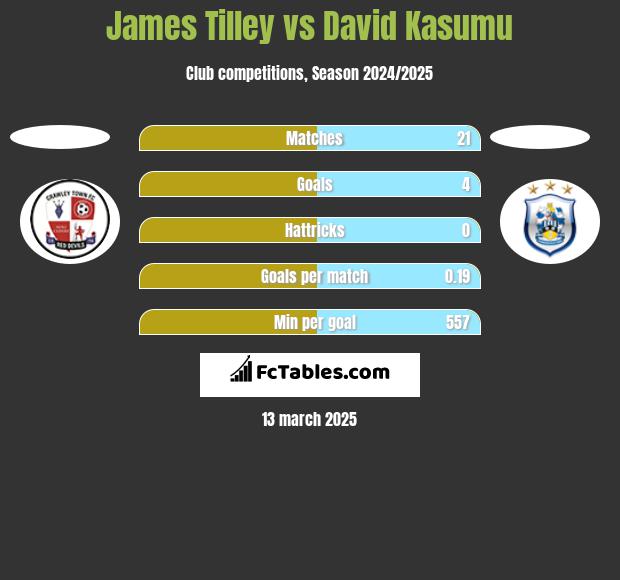 James Tilley vs David Kasumu h2h player stats