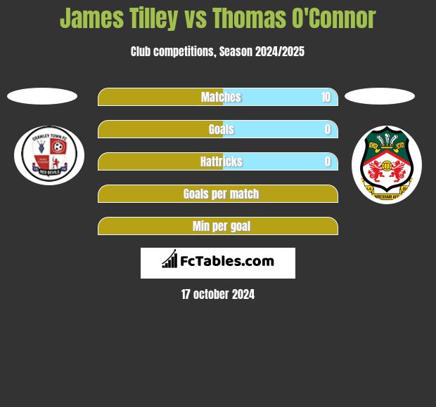 James Tilley vs Thomas O'Connor h2h player stats