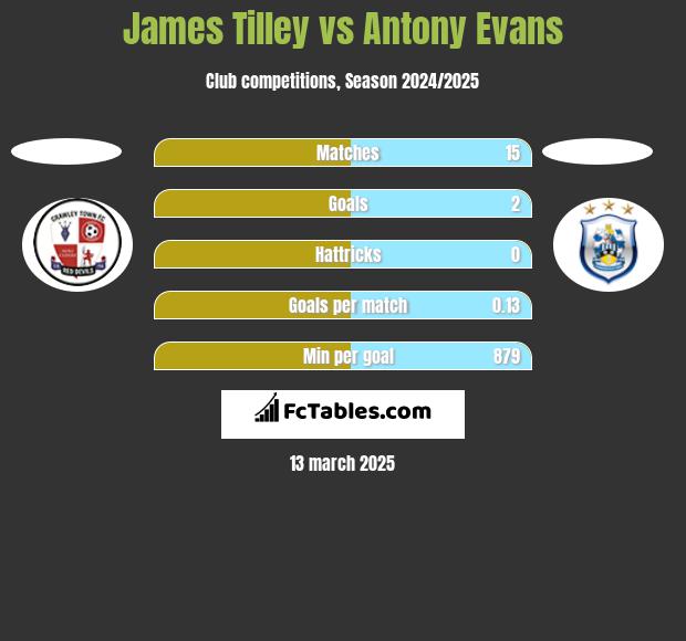 James Tilley vs Antony Evans h2h player stats