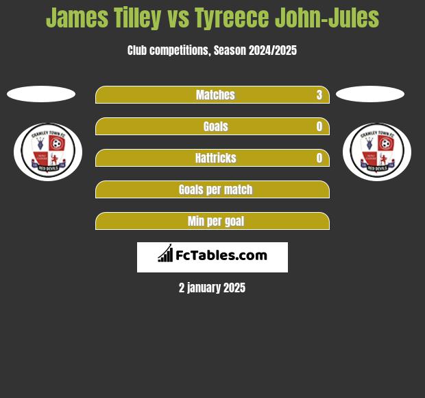 James Tilley vs Tyreece John-Jules h2h player stats