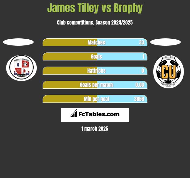 James Tilley vs Brophy h2h player stats