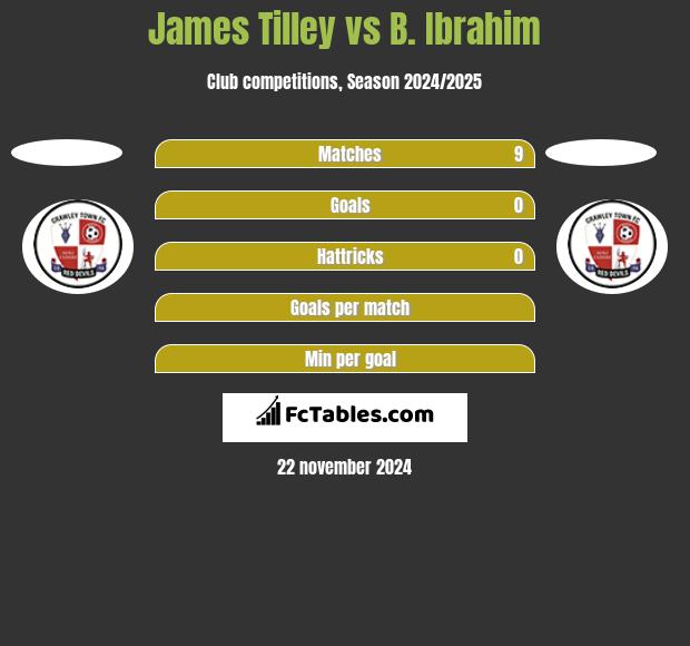 James Tilley vs B. Ibrahim h2h player stats