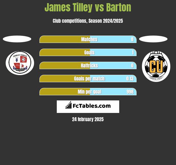 James Tilley vs Barton h2h player stats