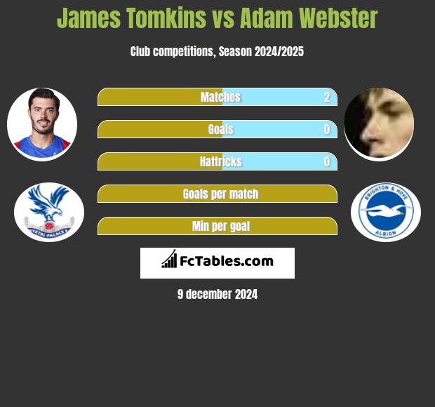 James Tomkins vs Adam Webster h2h player stats