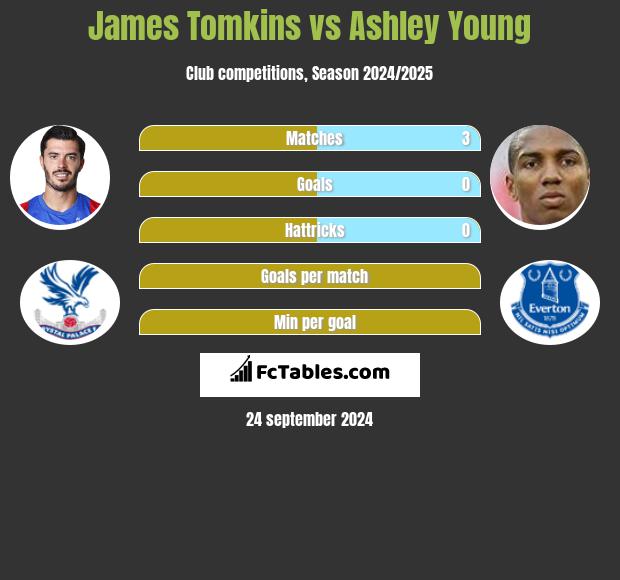 James Tomkins vs Ashley Young h2h player stats