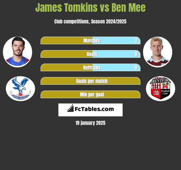 James Tomkins vs Ben Mee h2h player stats