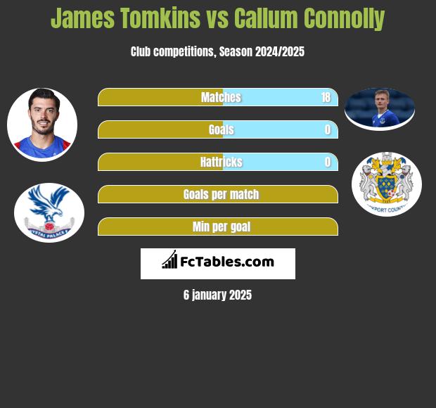 James Tomkins vs Callum Connolly h2h player stats