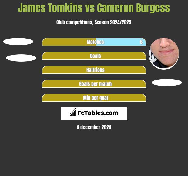 James Tomkins vs Cameron Burgess h2h player stats