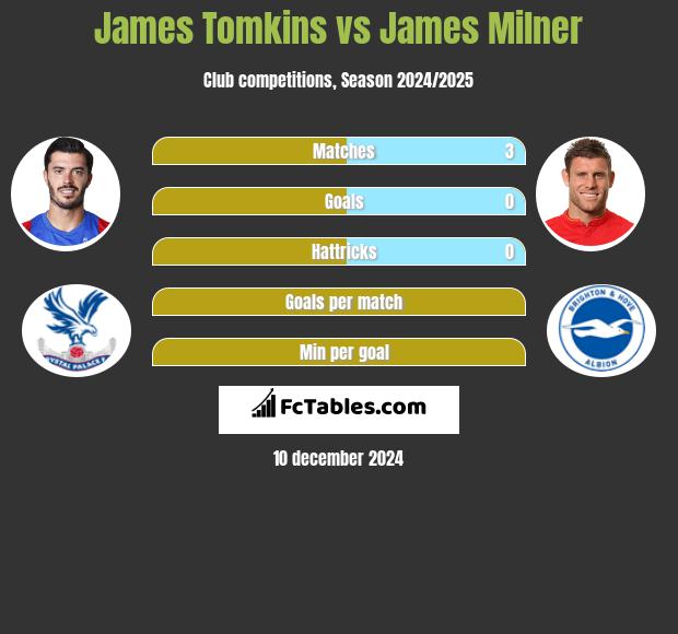 James Tomkins vs James Milner h2h player stats