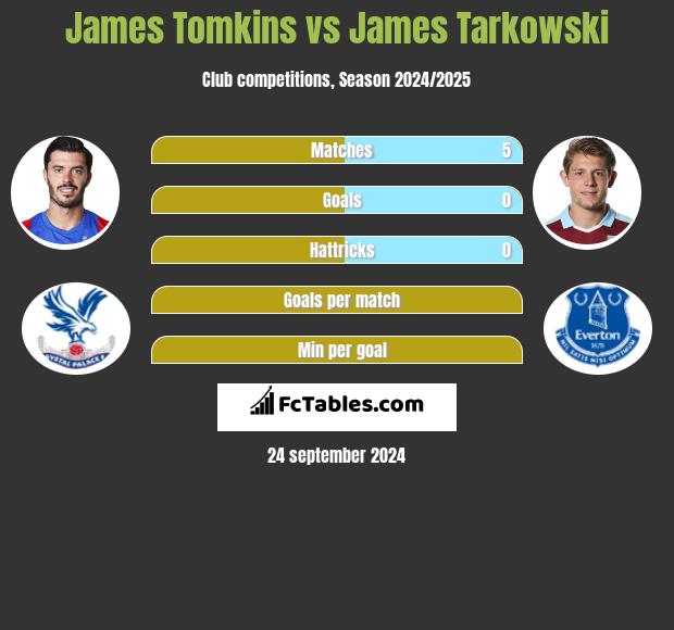 James Tomkins vs James Tarkowski h2h player stats