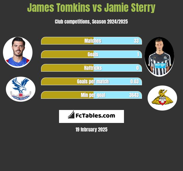 James Tomkins vs Jamie Sterry h2h player stats