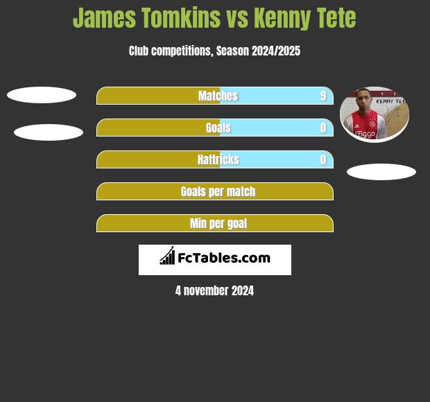 James Tomkins vs Kenny Tete h2h player stats