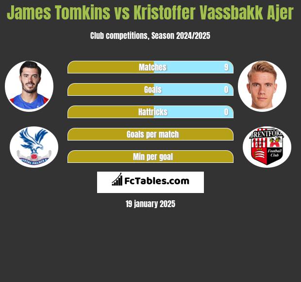 James Tomkins vs Kristoffer Vassbakk Ajer h2h player stats