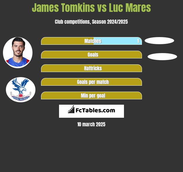 James Tomkins vs Luc Mares h2h player stats