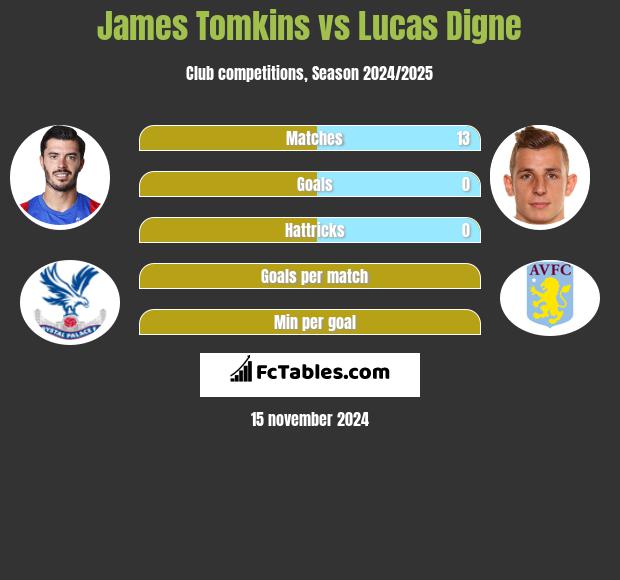 James Tomkins vs Lucas Digne h2h player stats