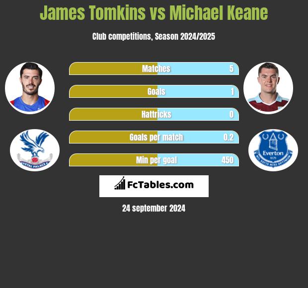 James Tomkins vs Michael Keane h2h player stats